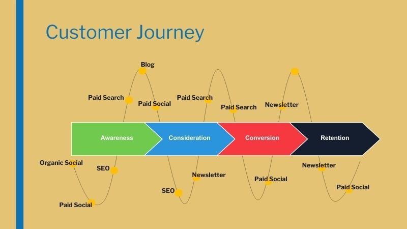 customer-journey A graph showing the customer journey