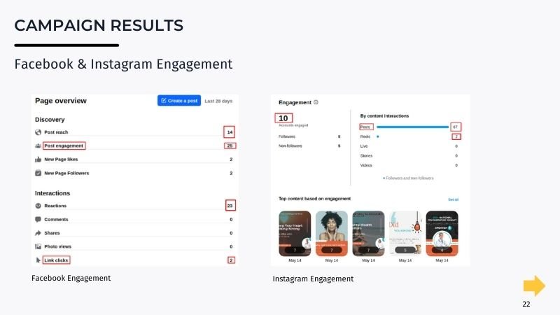 results A presentation slide with Facebook and Instagram engagement results