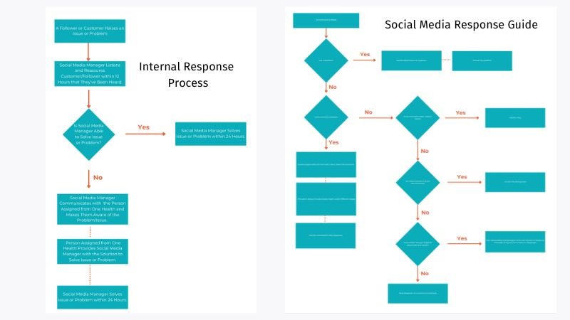 social-media-playbook A presentation slide containing a social media response guide and an internal response process.